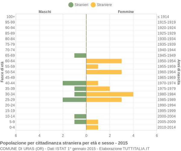 Grafico cittadini stranieri - Uras 2015