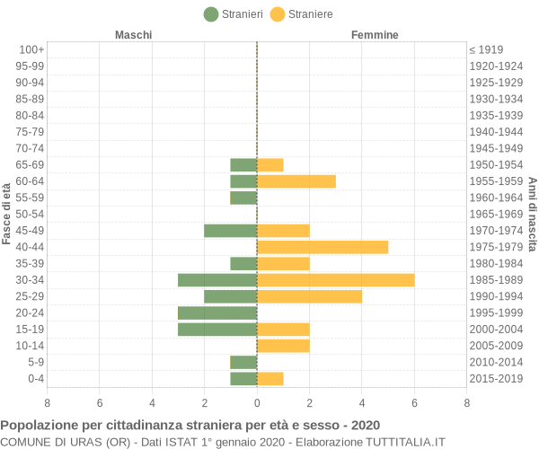 Grafico cittadini stranieri - Uras 2020