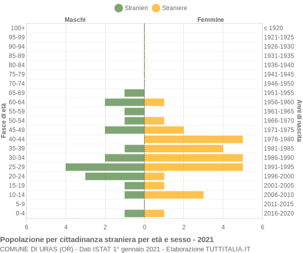 Grafico cittadini stranieri - Uras 2021