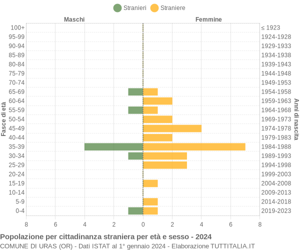 Grafico cittadini stranieri - Uras 2024