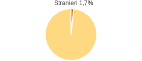 Percentuale cittadini stranieri Comune di Uras (OR)