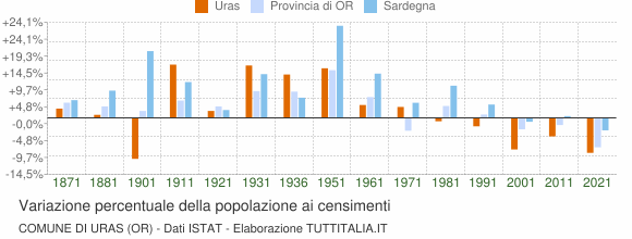Grafico variazione percentuale della popolazione Comune di Uras (OR)