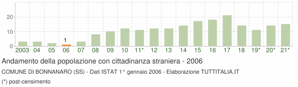 Grafico andamento popolazione stranieri Comune di Bonnanaro (SS)