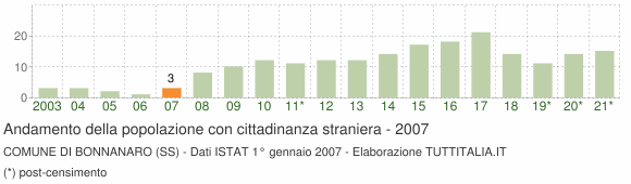 Grafico andamento popolazione stranieri Comune di Bonnanaro (SS)