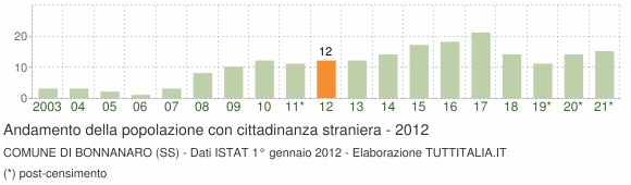 Grafico andamento popolazione stranieri Comune di Bonnanaro (SS)
