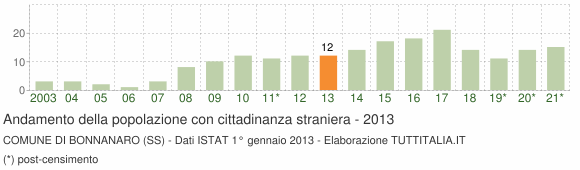 Grafico andamento popolazione stranieri Comune di Bonnanaro (SS)