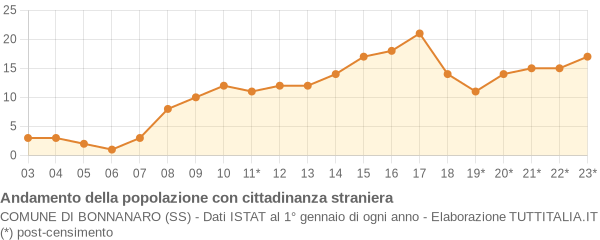 Andamento popolazione stranieri Comune di Bonnanaro (SS)