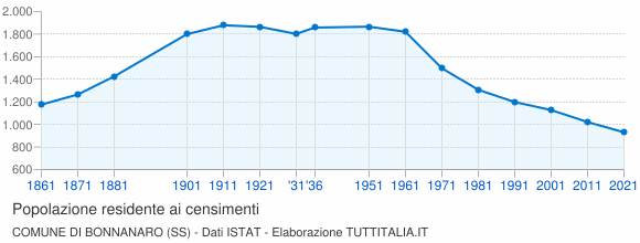 Grafico andamento storico popolazione Comune di Bonnanaro (SS)