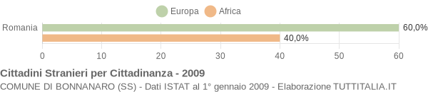 Grafico cittadinanza stranieri - Bonnanaro 2009