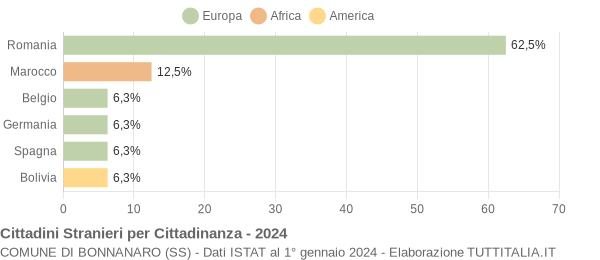 Grafico cittadinanza stranieri - Bonnanaro 2024