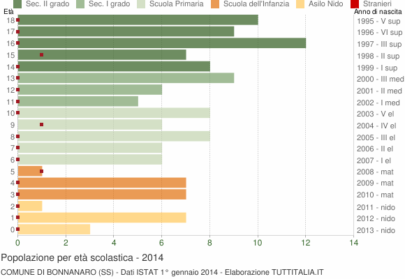 Grafico Popolazione in età scolastica - Bonnanaro 2014