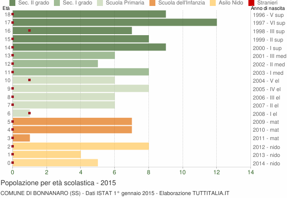 Grafico Popolazione in età scolastica - Bonnanaro 2015