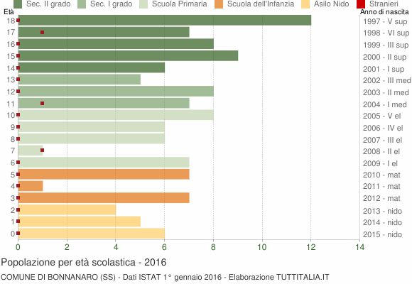 Grafico Popolazione in età scolastica - Bonnanaro 2016