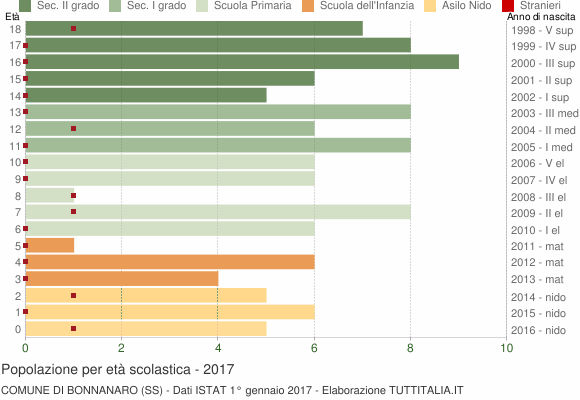 Grafico Popolazione in età scolastica - Bonnanaro 2017