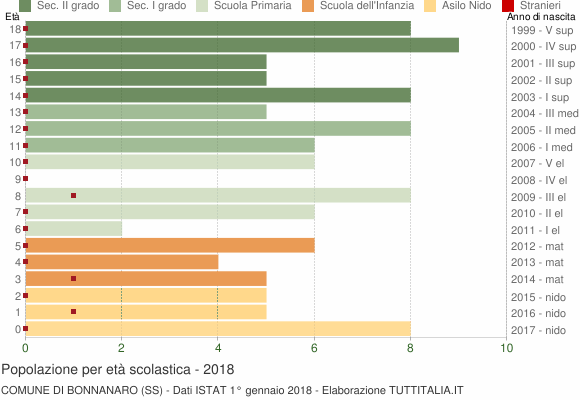 Grafico Popolazione in età scolastica - Bonnanaro 2018