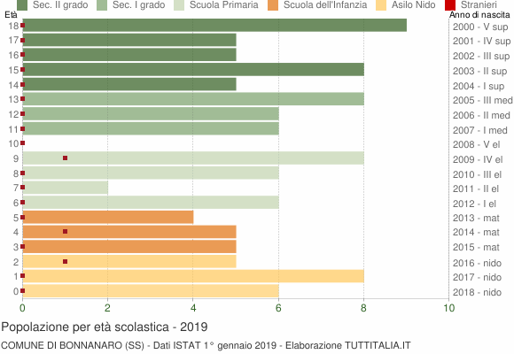 Grafico Popolazione in età scolastica - Bonnanaro 2019