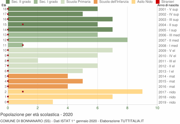 Grafico Popolazione in età scolastica - Bonnanaro 2020