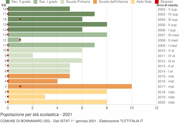 Grafico Popolazione in età scolastica - Bonnanaro 2021