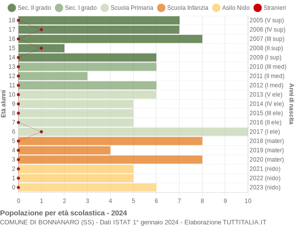 Grafico Popolazione in età scolastica - Bonnanaro 2024