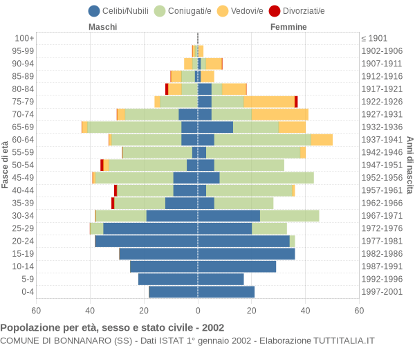 Grafico Popolazione per età, sesso e stato civile Comune di Bonnanaro (SS)