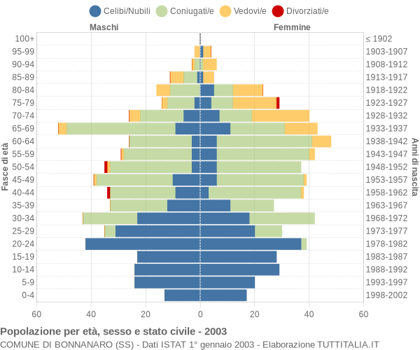 Grafico Popolazione per età, sesso e stato civile Comune di Bonnanaro (SS)