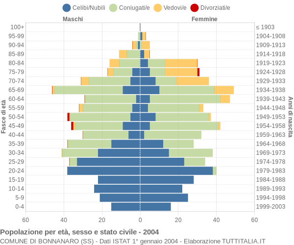 Grafico Popolazione per età, sesso e stato civile Comune di Bonnanaro (SS)