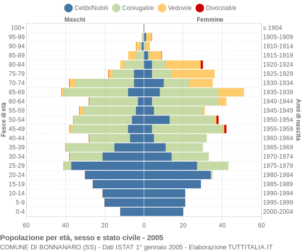 Grafico Popolazione per età, sesso e stato civile Comune di Bonnanaro (SS)