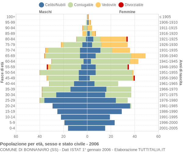 Grafico Popolazione per età, sesso e stato civile Comune di Bonnanaro (SS)