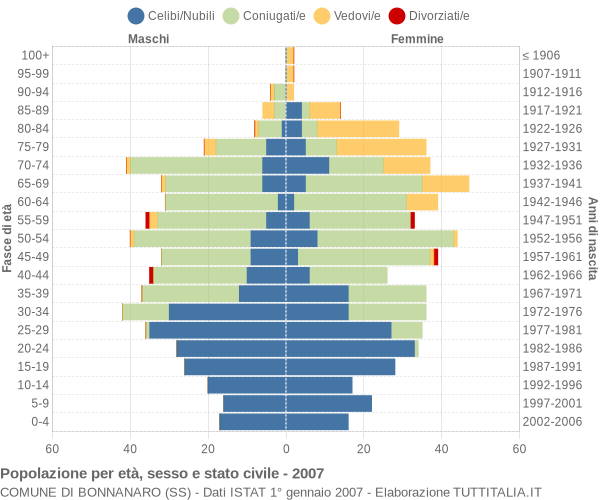 Grafico Popolazione per età, sesso e stato civile Comune di Bonnanaro (SS)