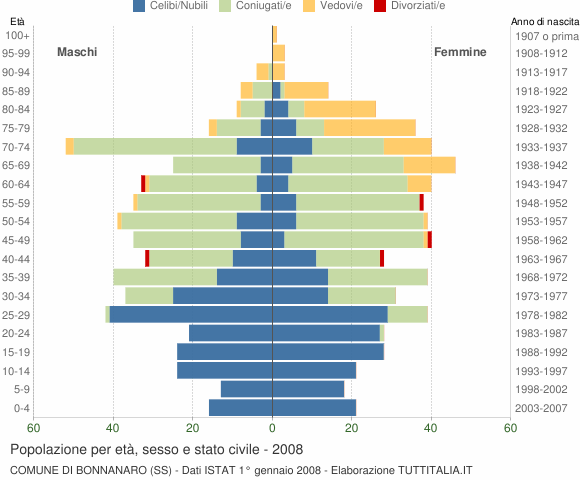 Grafico Popolazione per età, sesso e stato civile Comune di Bonnanaro (SS)