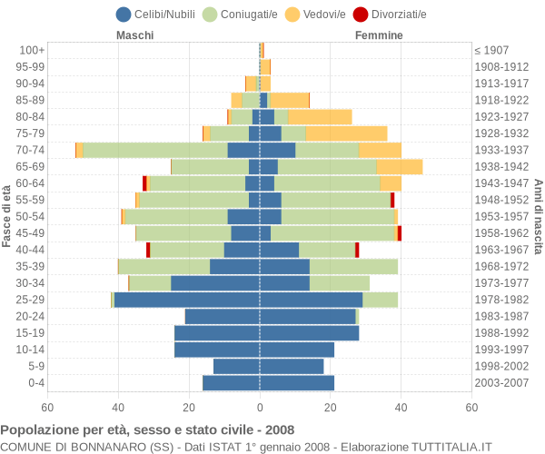 Grafico Popolazione per età, sesso e stato civile Comune di Bonnanaro (SS)