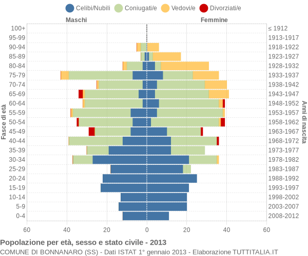 Grafico Popolazione per età, sesso e stato civile Comune di Bonnanaro (SS)