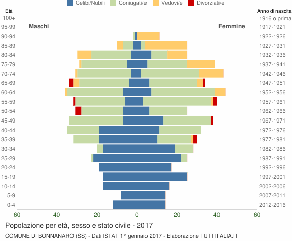 Grafico Popolazione per età, sesso e stato civile Comune di Bonnanaro (SS)