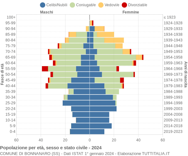 Grafico Popolazione per età, sesso e stato civile Comune di Bonnanaro (SS)