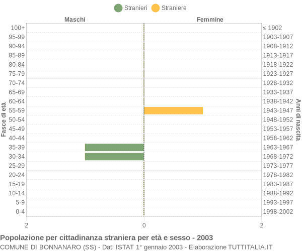 Grafico cittadini stranieri - Bonnanaro 2003