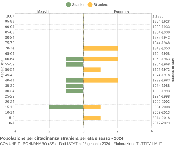 Grafico cittadini stranieri - Bonnanaro 2024