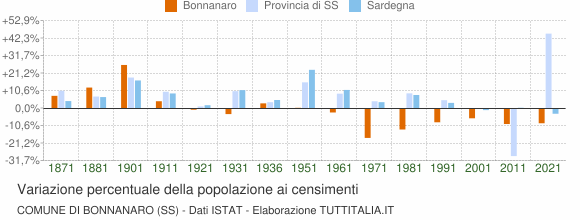 Grafico variazione percentuale della popolazione Comune di Bonnanaro (SS)