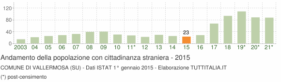 Grafico andamento popolazione stranieri Comune di Vallermosa (SU)