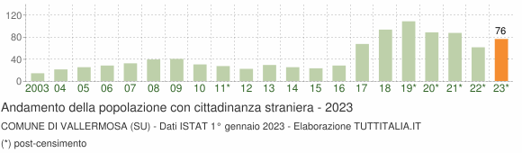 Grafico andamento popolazione stranieri Comune di Vallermosa (SU)