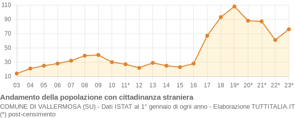 Andamento popolazione stranieri Comune di Vallermosa (SU)