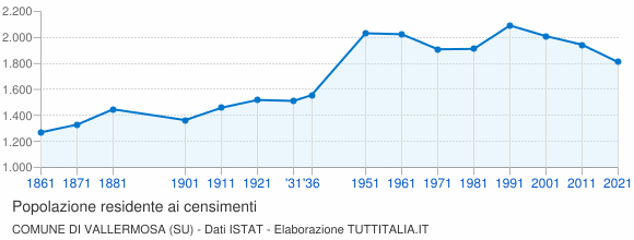 Grafico andamento storico popolazione Comune di Vallermosa (SU)