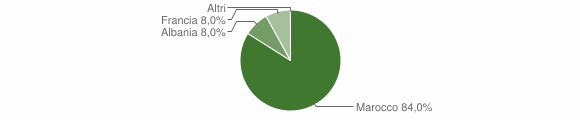 Grafico cittadinanza stranieri - Vallermosa 2005