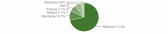 Grafico cittadinanza stranieri - Vallermosa 2006