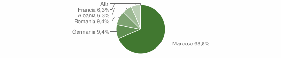 Grafico cittadinanza stranieri - Vallermosa 2007