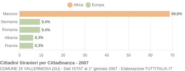 Grafico cittadinanza stranieri - Vallermosa 2007