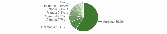 Grafico cittadinanza stranieri - Vallermosa 2008