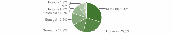Grafico cittadinanza stranieri - Vallermosa 2010