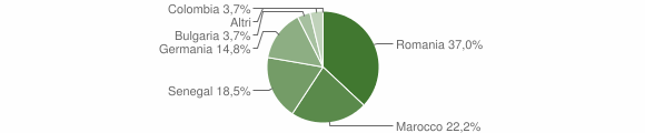 Grafico cittadinanza stranieri - Vallermosa 2011