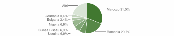 Grafico cittadinanza stranieri - Vallermosa 2013