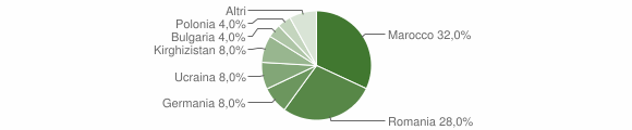Grafico cittadinanza stranieri - Vallermosa 2014